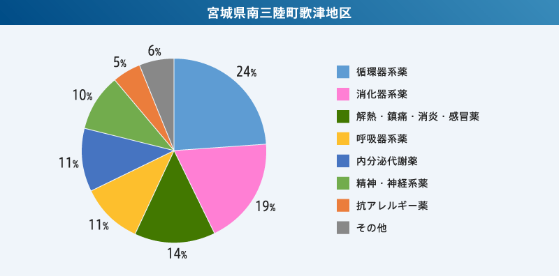 グラフ：宮城県南三陸町歌津地区